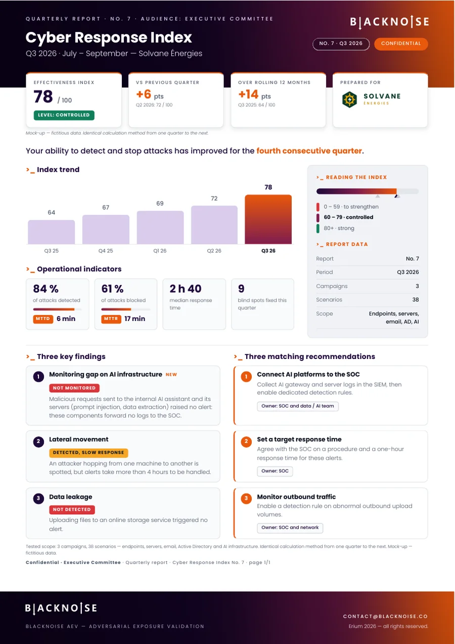 Sample Cyber Response Index report for an executive committee
