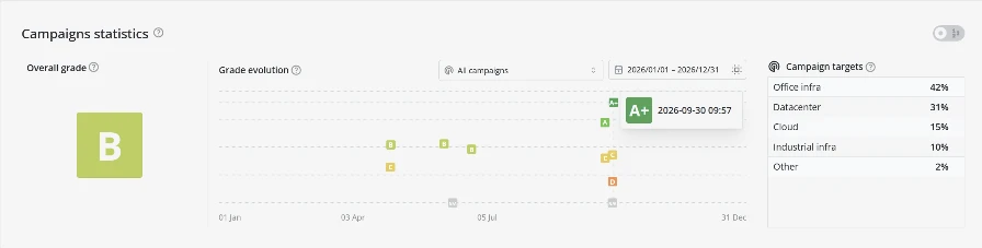 Statistiques de campagne BlackNoise AEV : note globale et évolution sur l’année